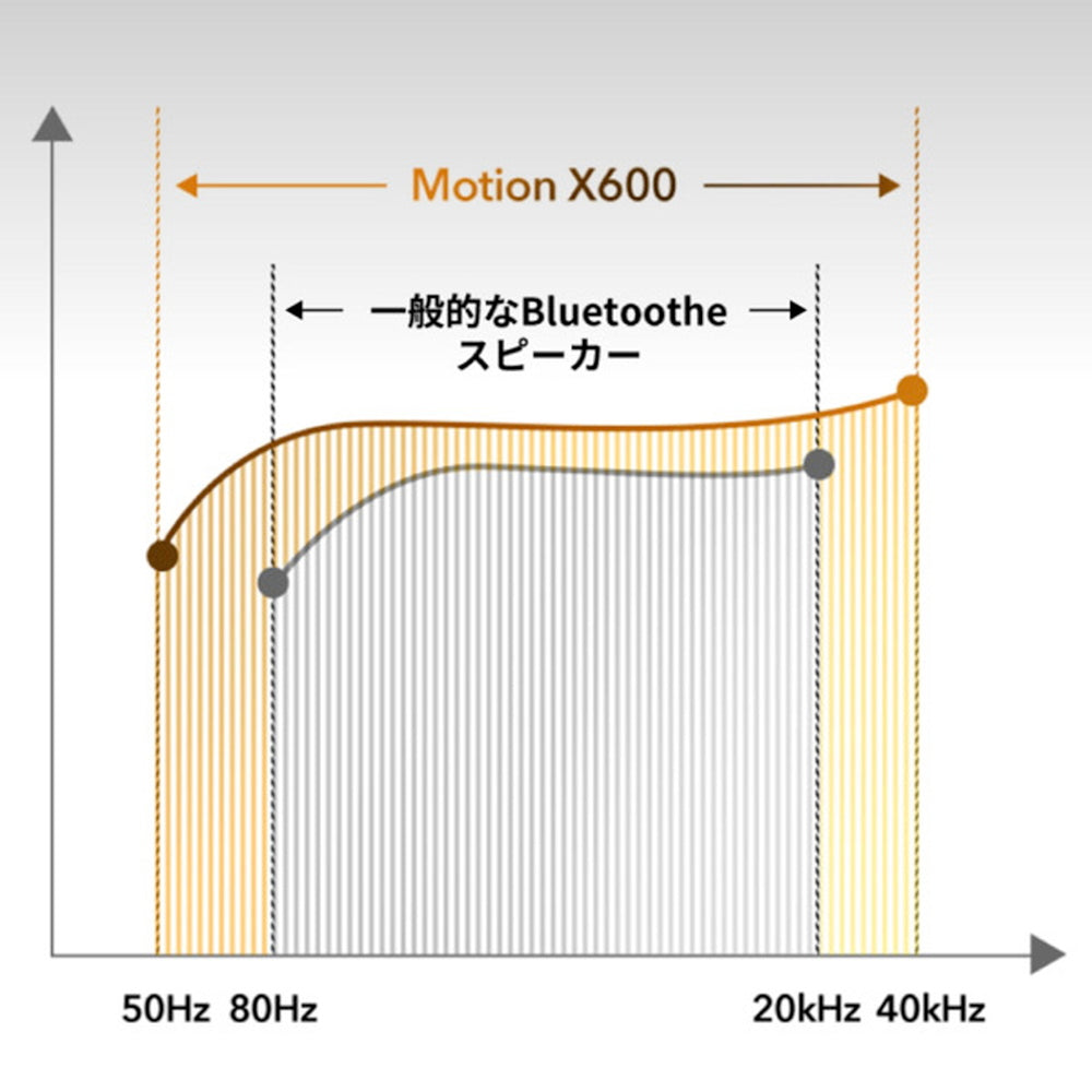 Anker(アンカー)世界初 空間オーディオ対応ポータブルHi-Fiスピーカー Soundcore Motion X600